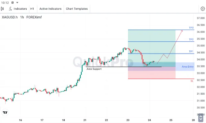 Analisa XAGUSD