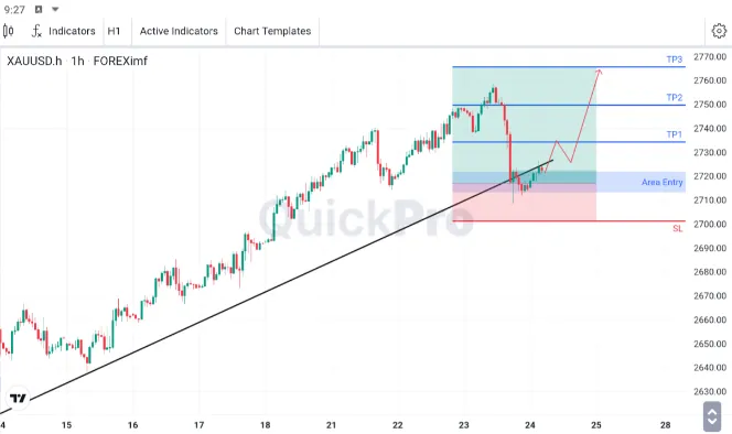 Analisa XAUUSD