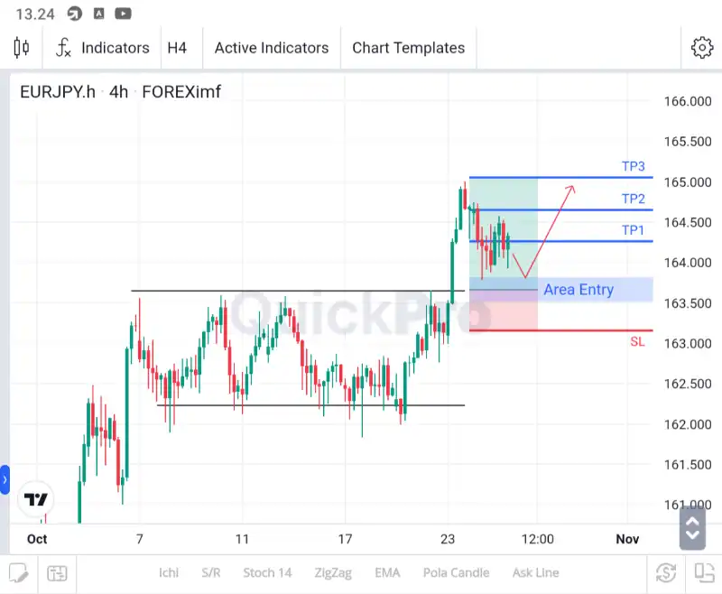 ANALISA EURJPY