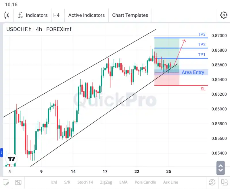 analisa usdchf