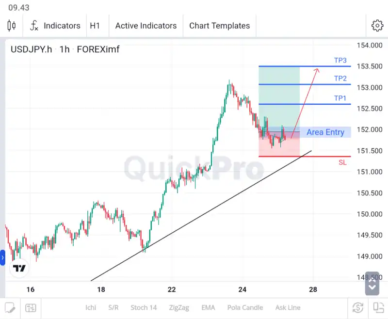 analisa usdjpy