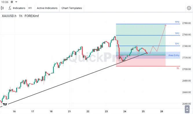 Analisa XAUUSD