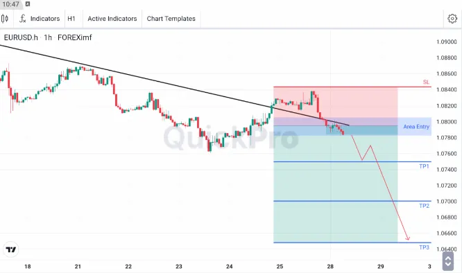 Analisa EURUSD