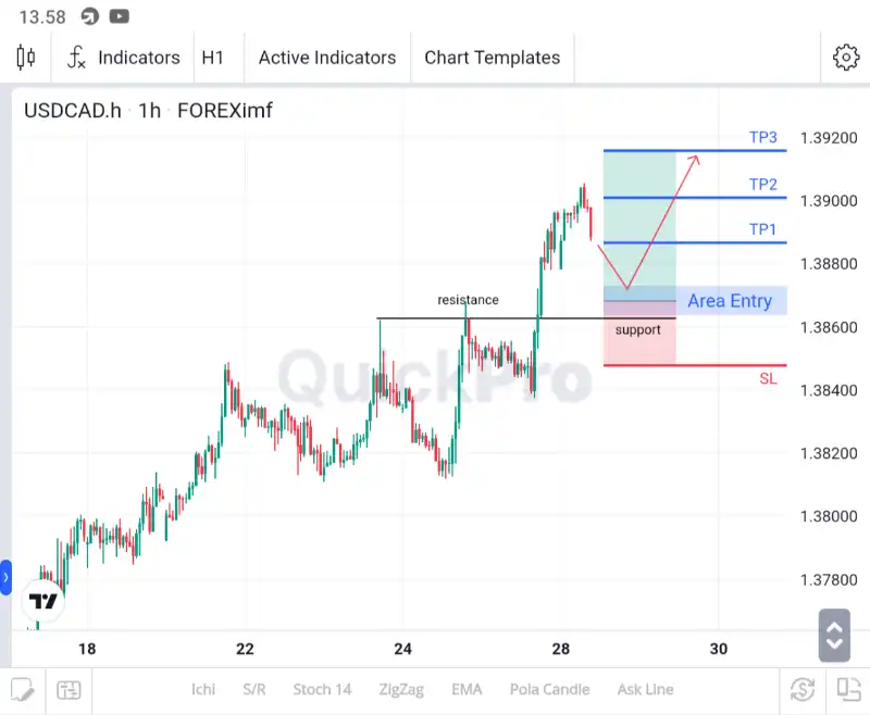 ANALISA USDCAD