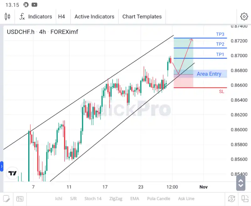 ANALISA USDCHF