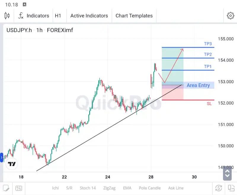 analisa USDJPY