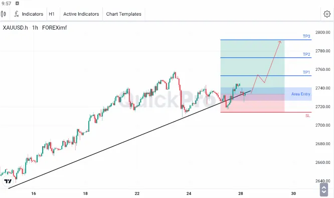 Analisa XAUUSD