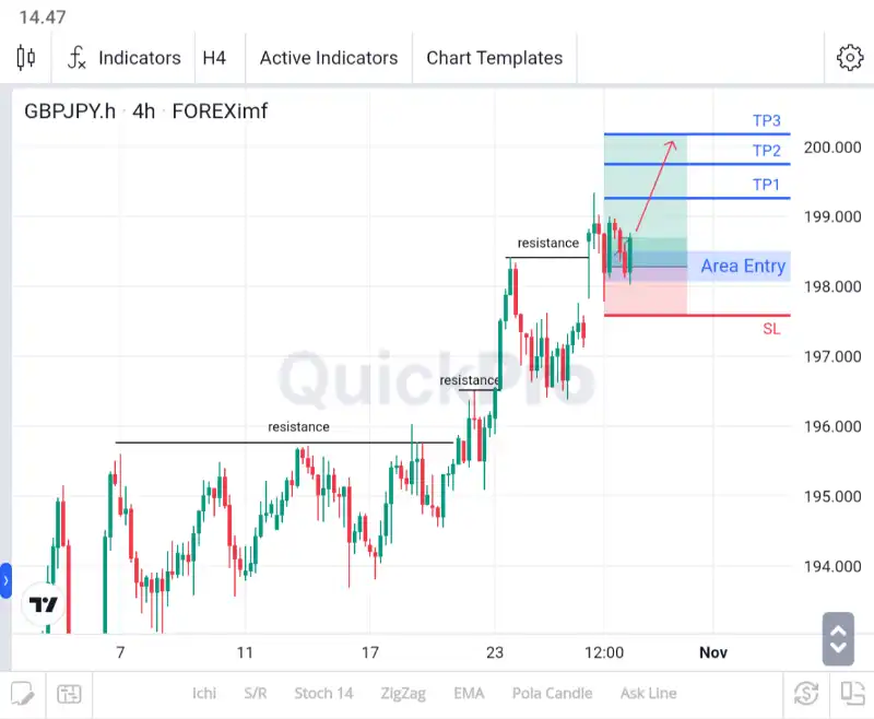 analisa forex hari ini gbpjpy