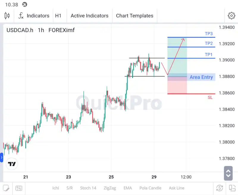 analisa forex hari ini usdcad