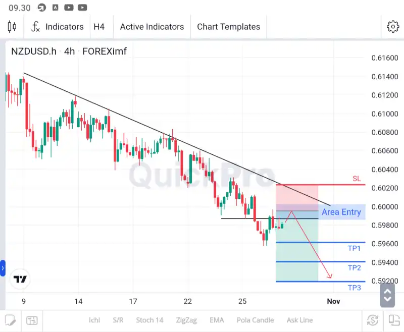 analisa nzdusd