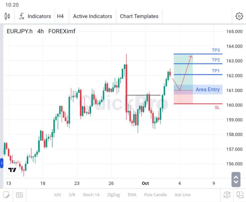 ANALISA EURJPY