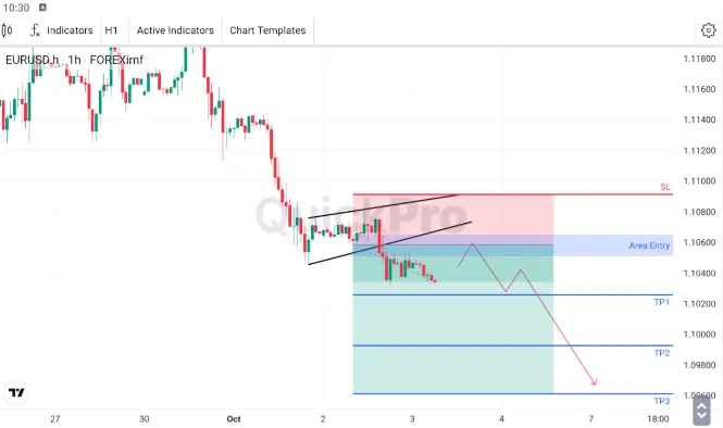 Analisa EURUSD