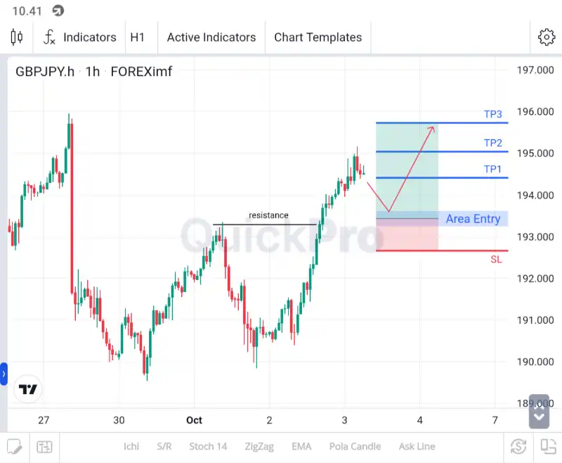 ANALISA GBPJPY