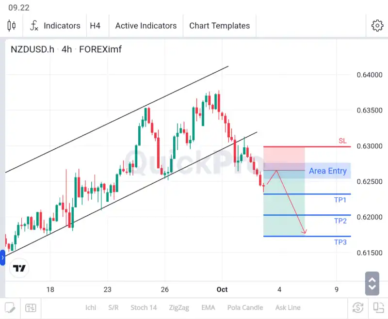 analisa nzdusd