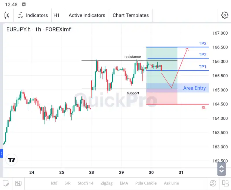 analisa forex hari ini eurjpy