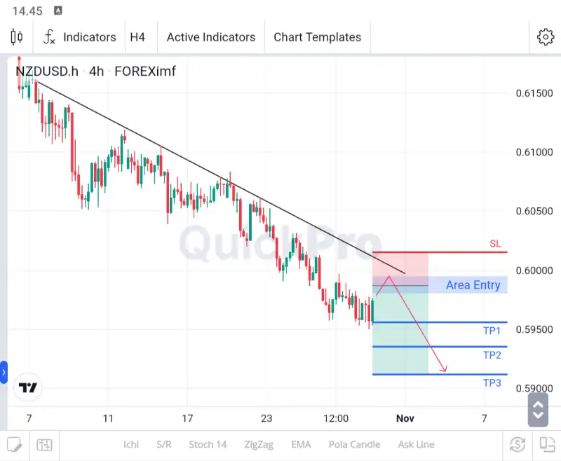 analisa forex hari ini nzdusd