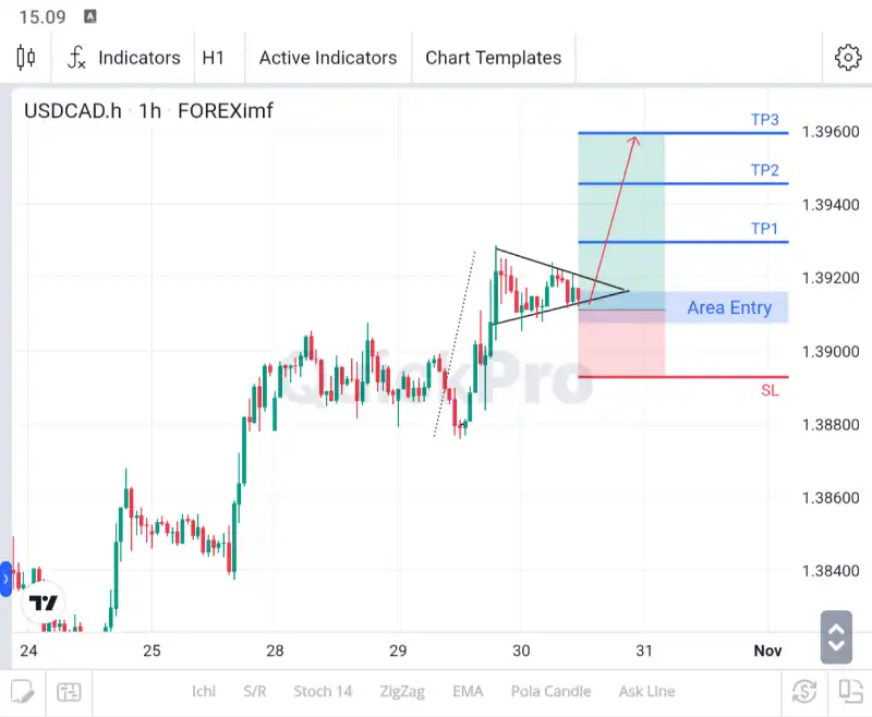 analisa forex hari ini usdcad