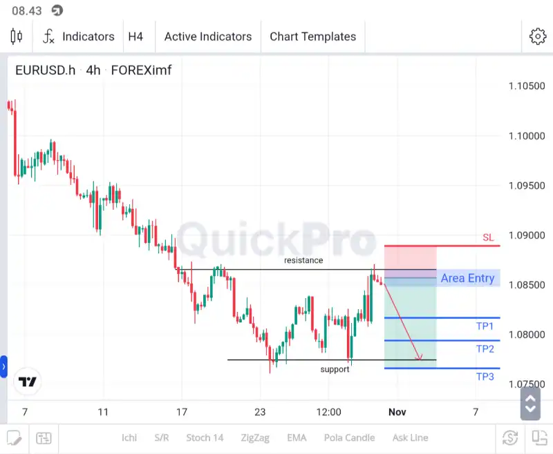 analisa forex hari ini eurusd