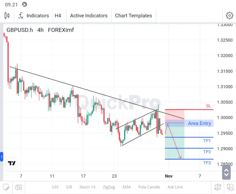 analisa forex hari ini gbpusd