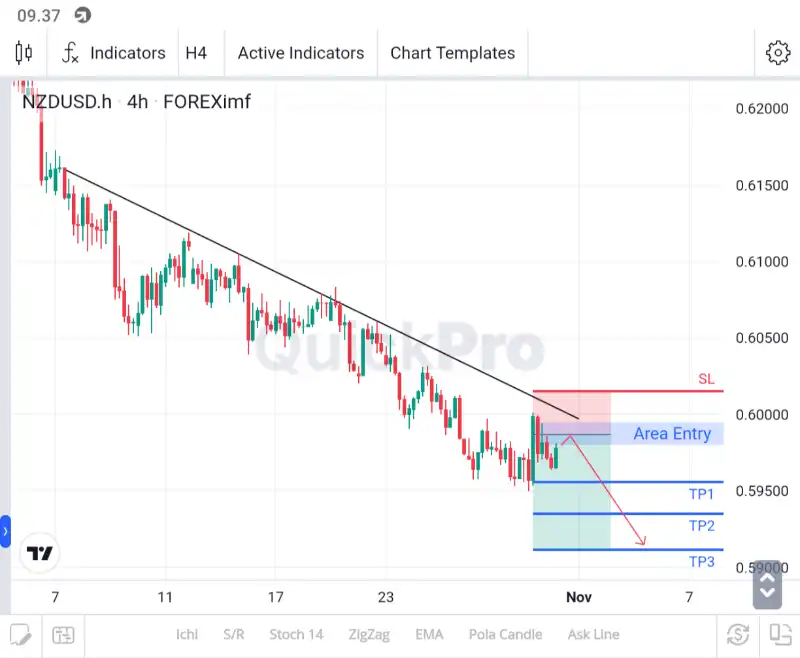 analisa forex hari ini nzdusd