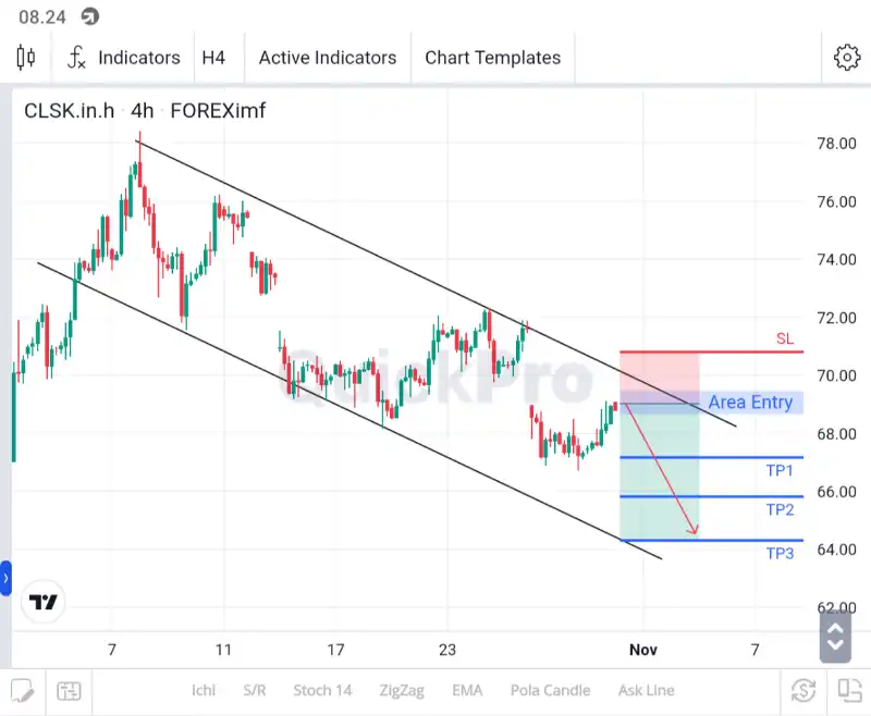 analisa forex hari ini oil