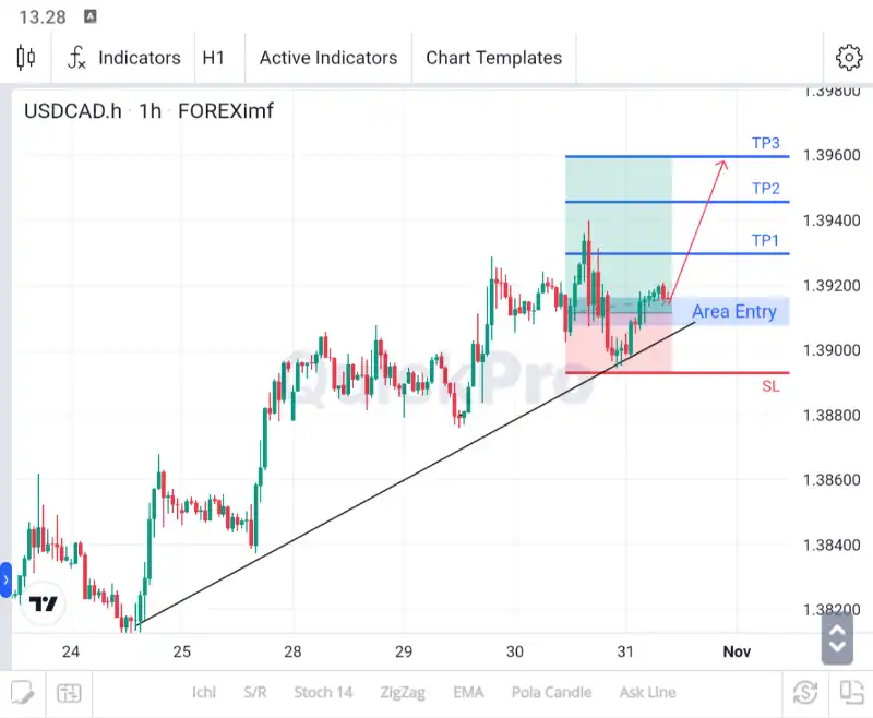 analisa forex hari ini usdcad