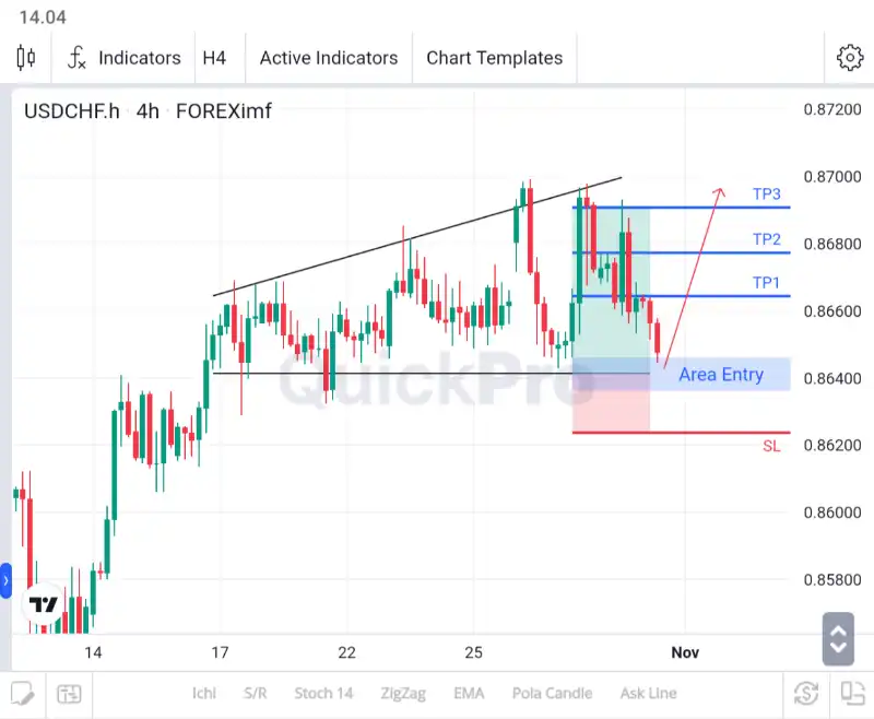 analisa forex hari ini usdchf