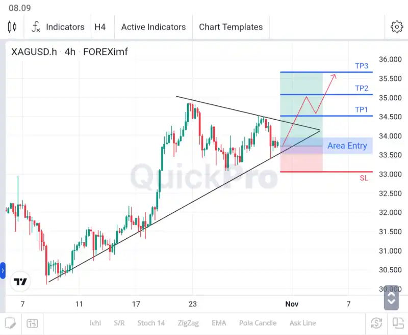 analisa forex hari ini xagusd