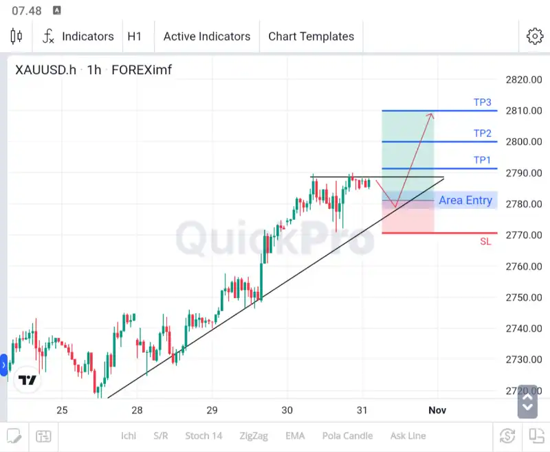 analisa forex hari ini xauusd