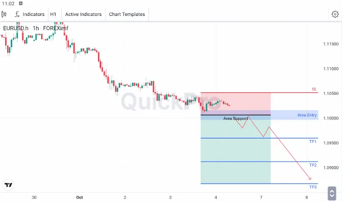 Analisa EURUSD