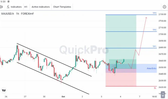 Analisa XAUUSD