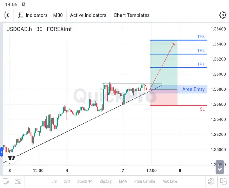 analisa usdcad