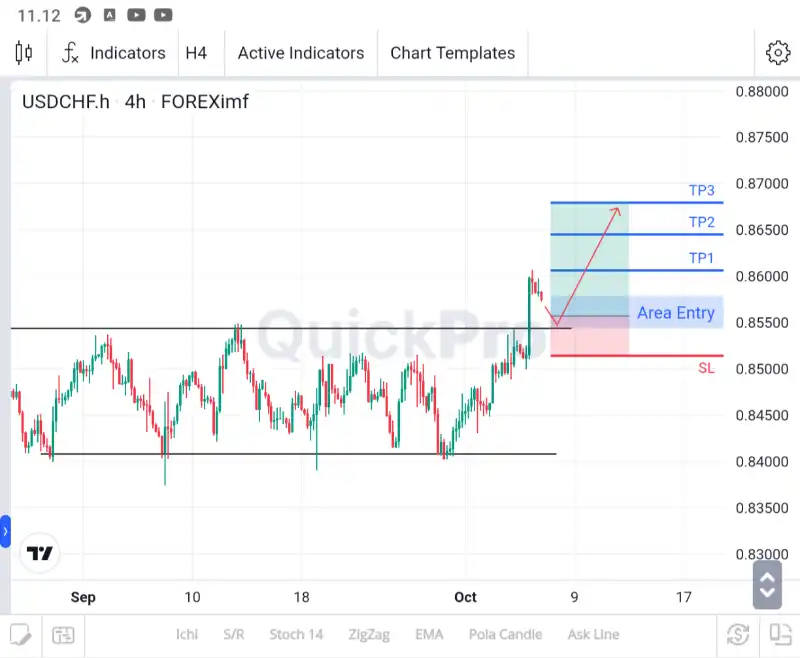 analisa usdchf