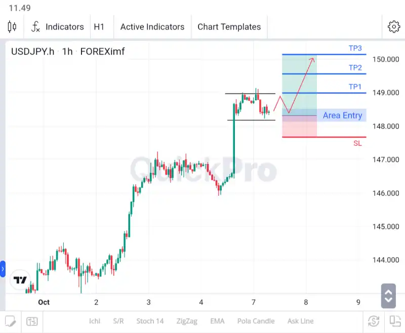 analisa usdjpy