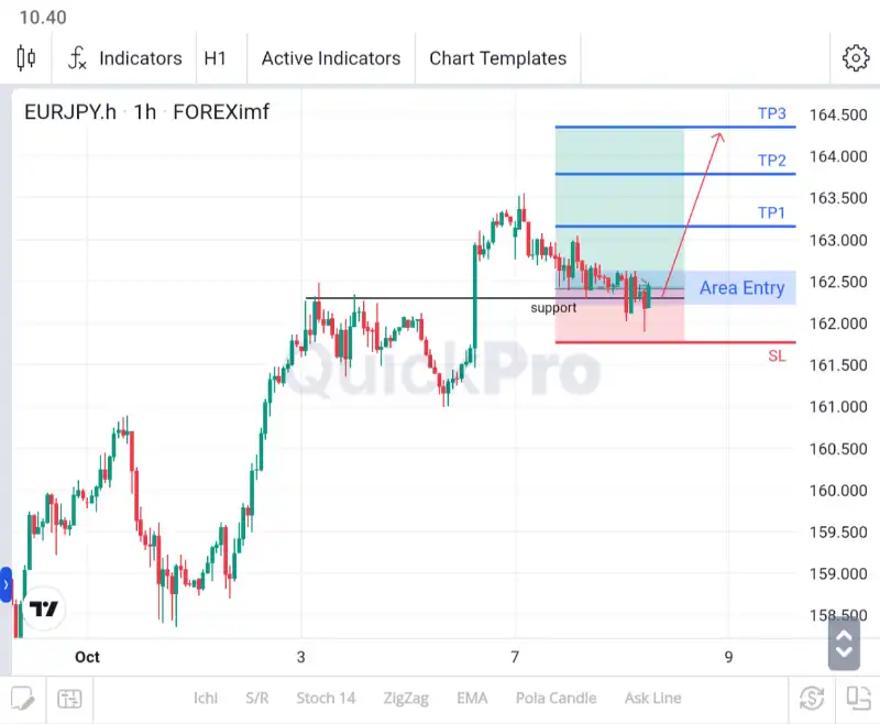 analisa eurjpy