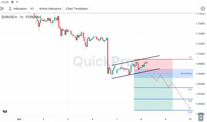 Analisa EURUSD