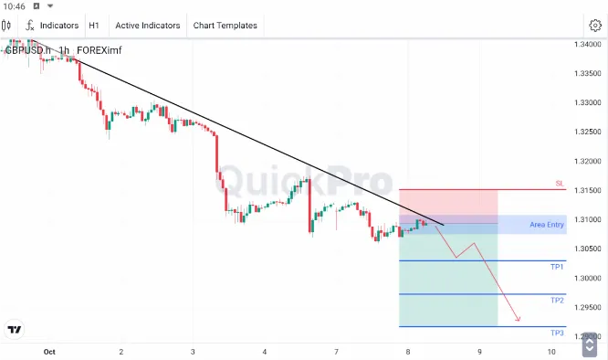 Analisa GBPUSD