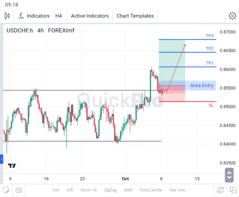 analisa usdchf