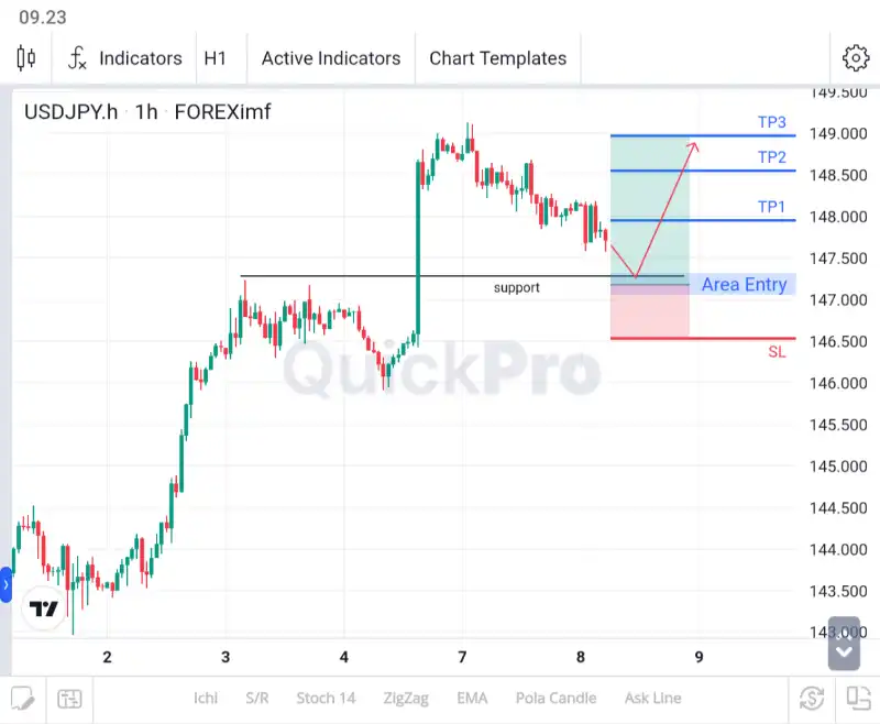 analisa usdjpy