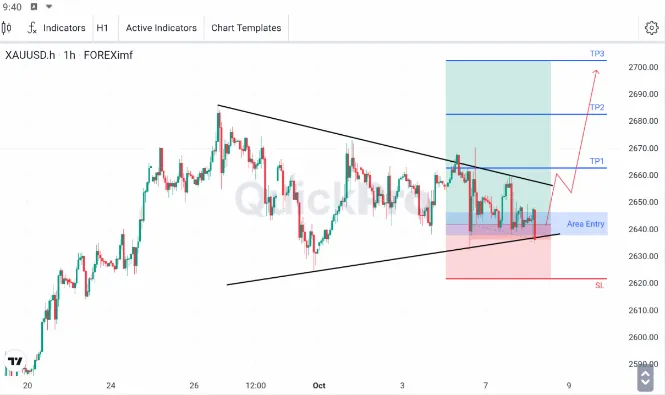 Analisa XAUUSD