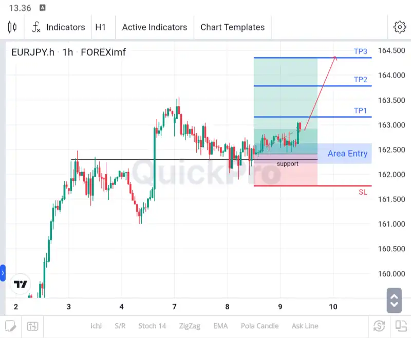 analisa eurjpy