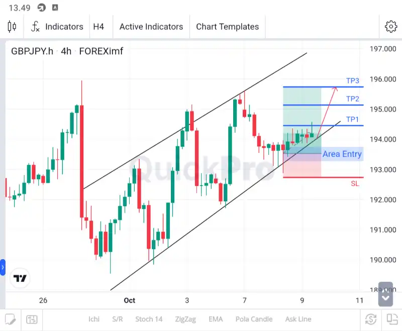 analisa gbpjpy