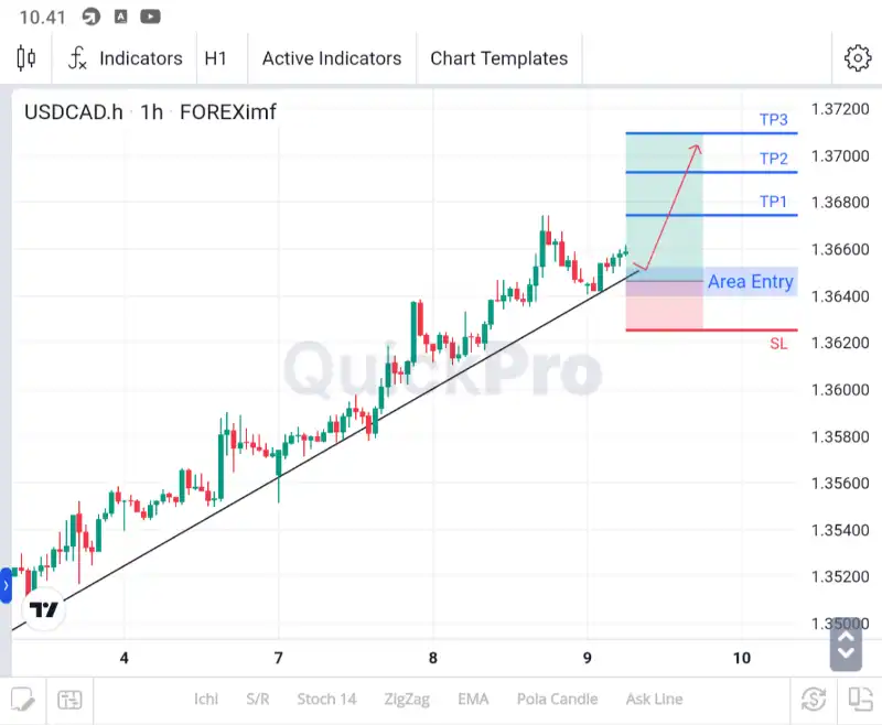 analisa usdcad