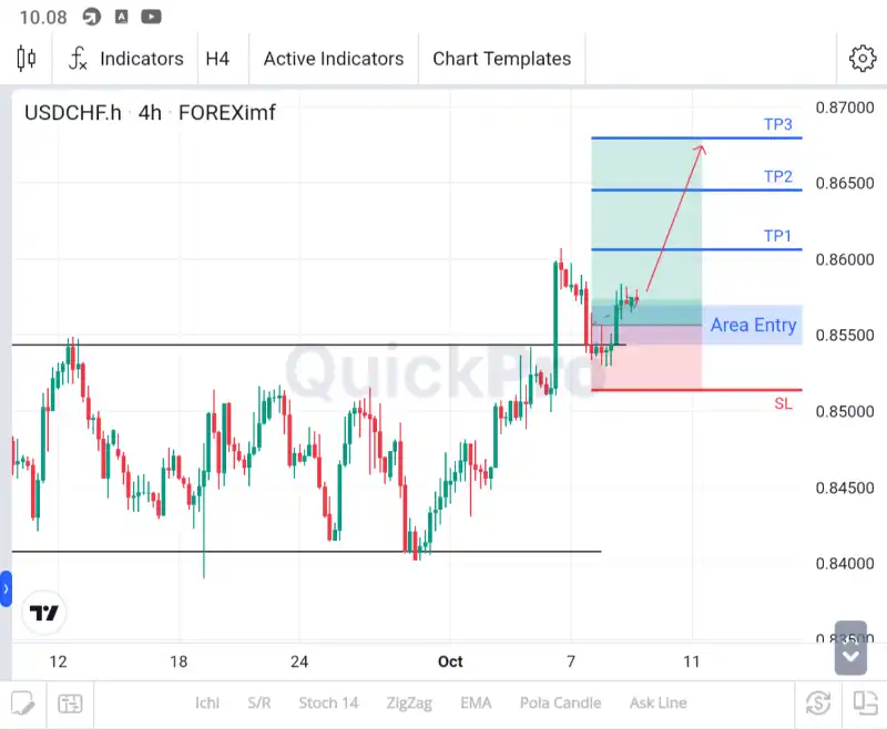 analisa usdchf