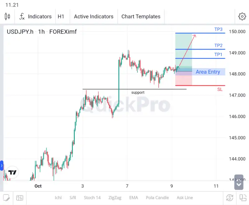 analisa usdjpy