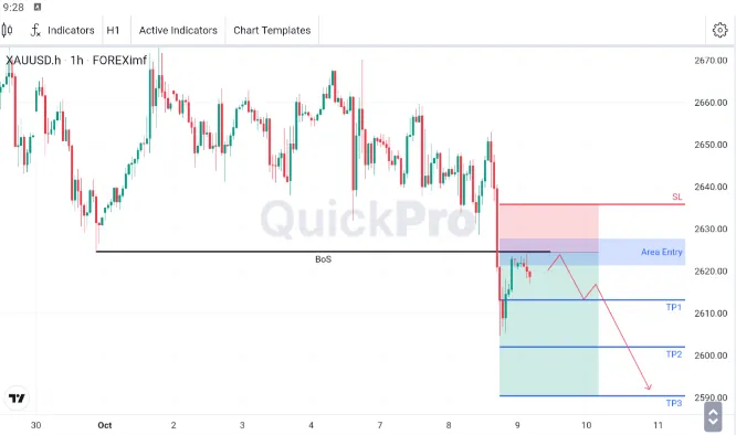 Analisa XAUUSD