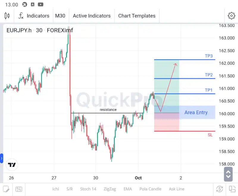 analisa eurjpy