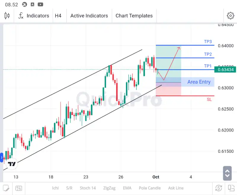 analisa nzdusd