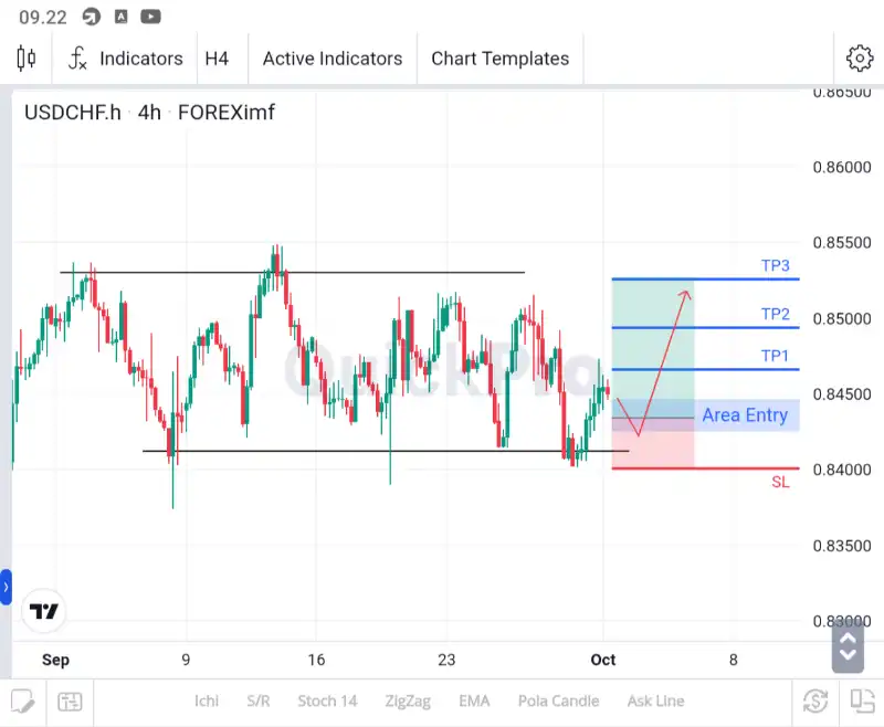 analisa usdchf