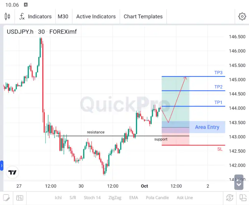 ANALISA USDJPY